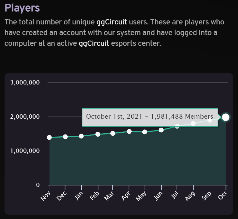 That's a massive 5.05% growth of player count in just one month!