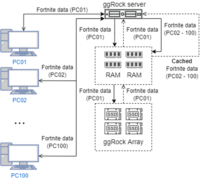 Illustration of how RAM cache works when a game is loaded on a center with 100 PCs