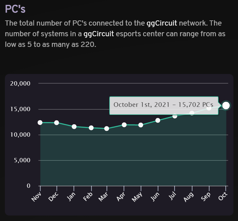 Connected PCs increased by 3.30%