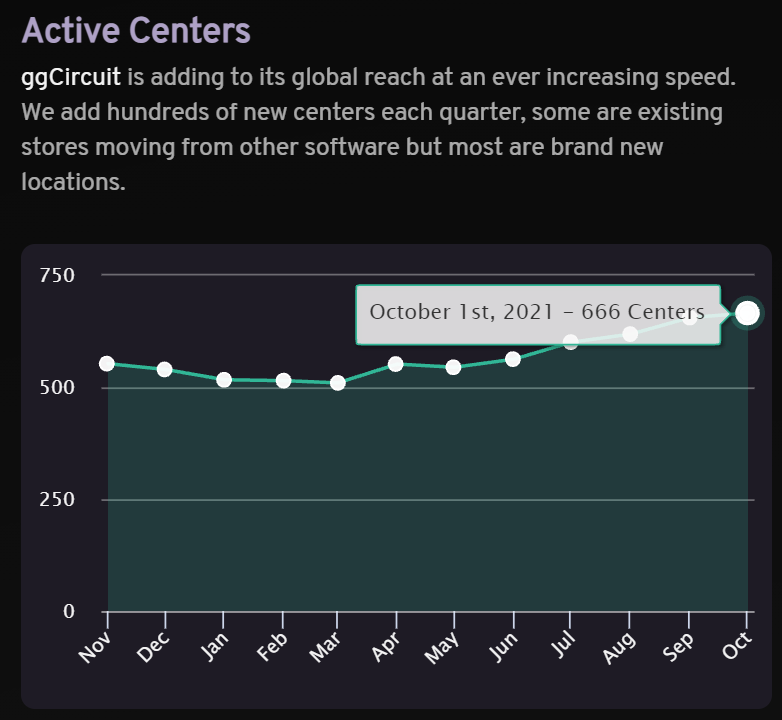 Active centers are up by 1.52%