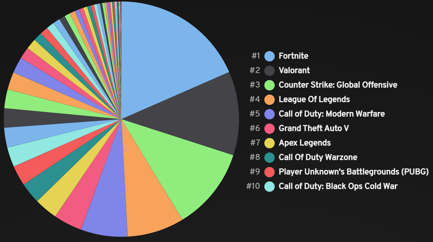 Our last months top played games
