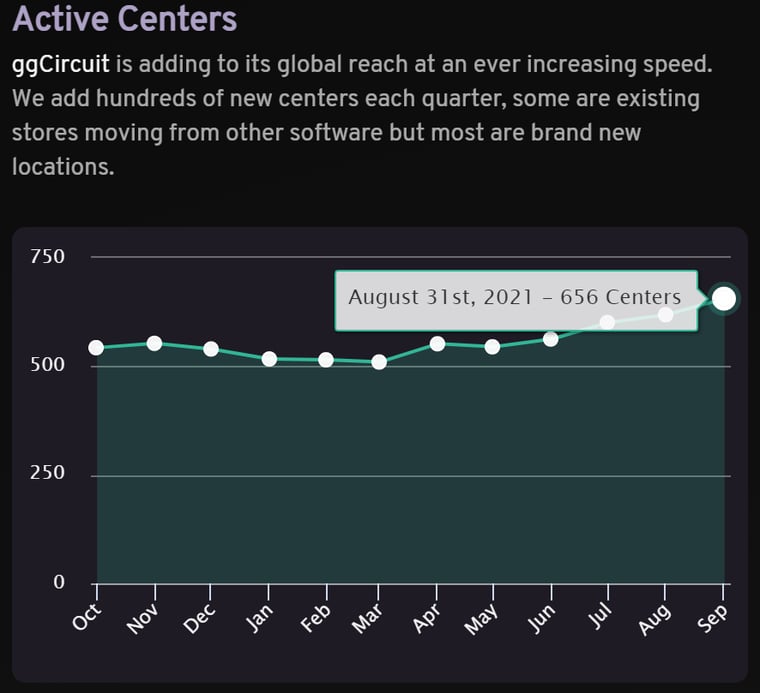 Recent uptrend shows that esports centers are slowly re-opening their business
