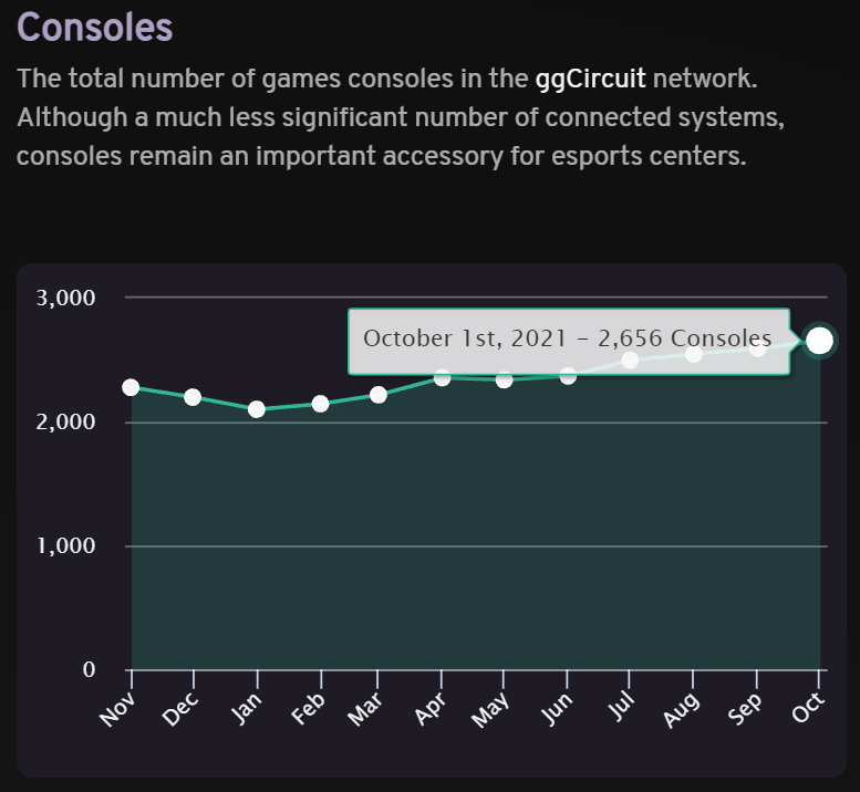 2.39% increase means that consoles remain a popular staple in esports centers