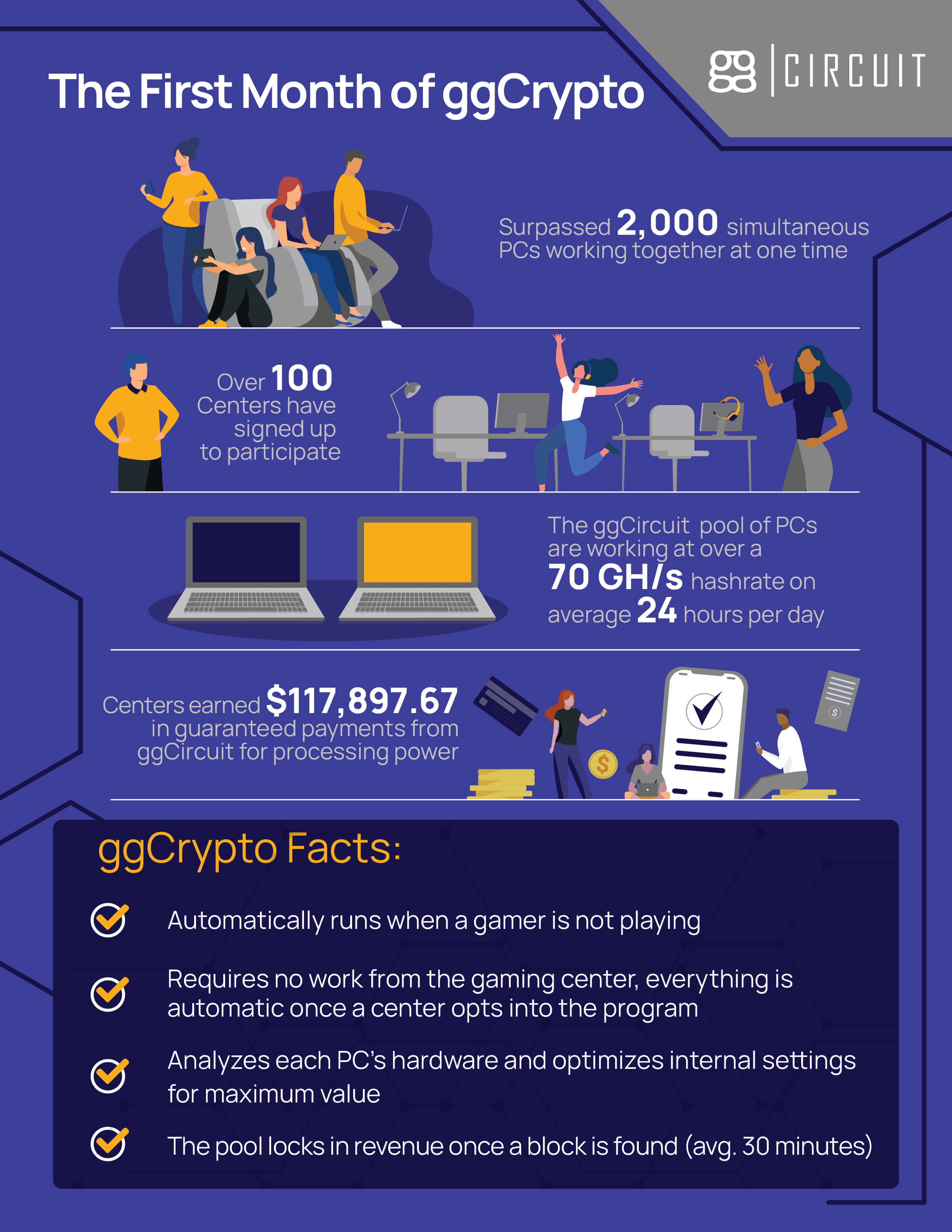 The first month of ggCrypto - esports centers earned $117,897.67 in guaranteed payments