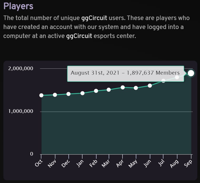 This graph shows the total number of users in the ggCircuit network around the world