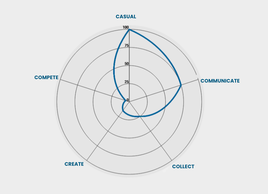 This type of data would help engage and know video game titles they might like.