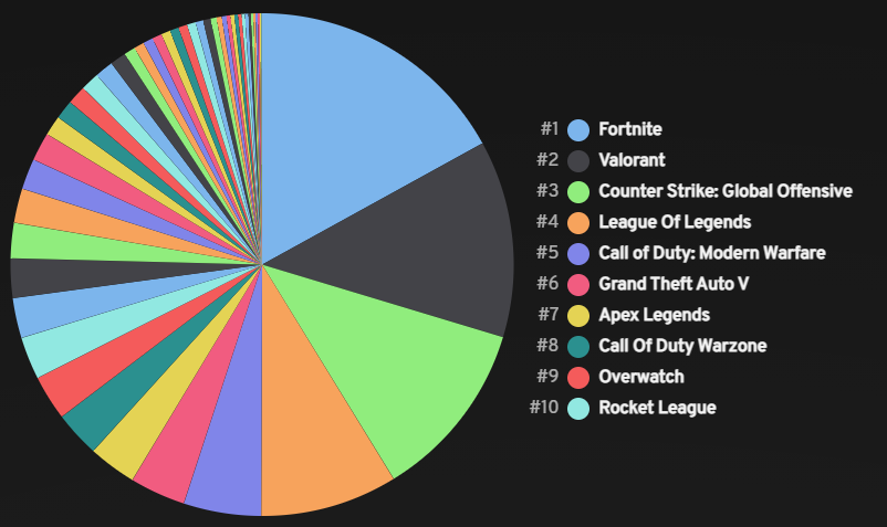 Top games played: Global