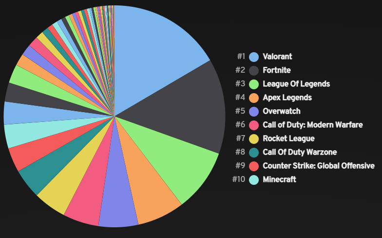 Top games played: North America