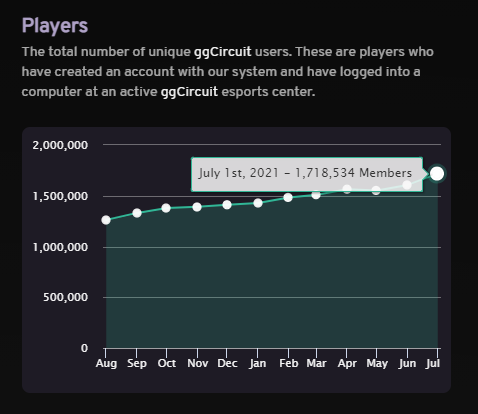 ggCircuit has retrieved over 1.7 million gamers since September of 2014.