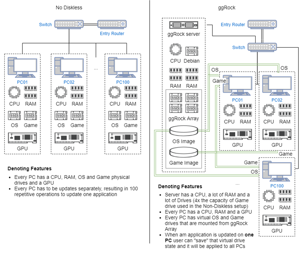 ggRock PXE diskless boot environment vs non-diskless environment