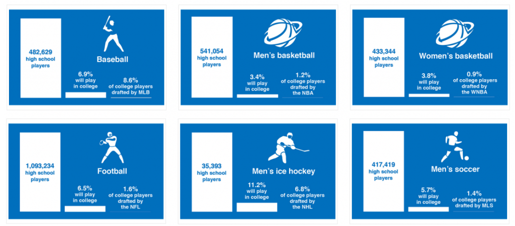 Statistics of traditional athletes that go on to play college and pro.